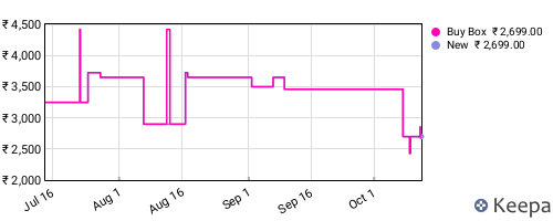 Amazon price history for the last three months