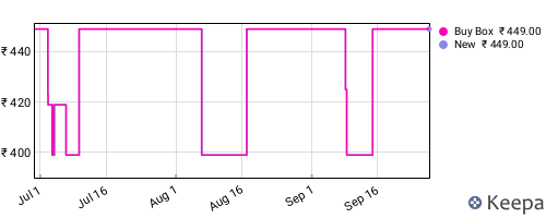 Amazon price history for the last three months