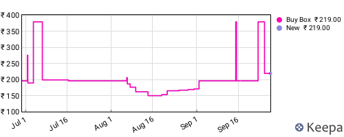 Amazon price history for the last three months