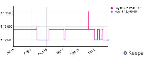 Amazon price history for the last three months
