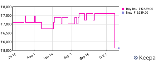 Amazon price history for the last three months