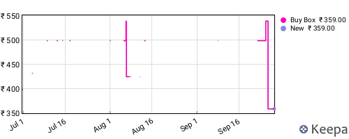 Amazon price history for the last three months