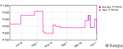 Amazon price history for the last three months