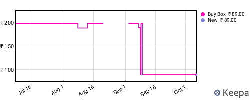 Amazon price history for the last three months