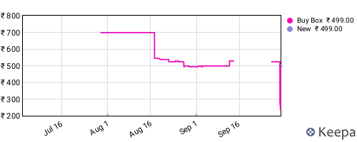 Amazon price history for the last three months
