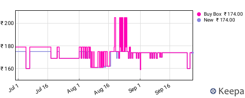 Amazon price history for the last three months
