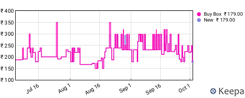 Amazon price history for the last three months