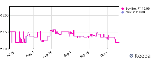 Amazon price history for the last three months