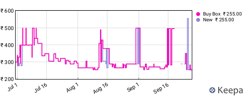 Amazon price history for the last three months