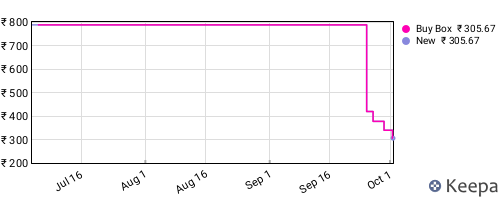 Amazon price history for the last three months