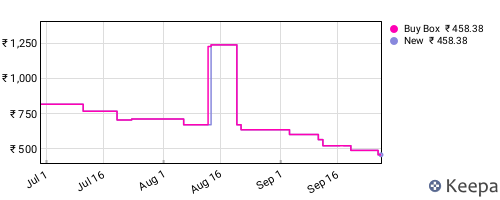 Amazon price history for the last three months