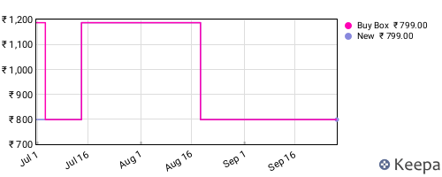 Amazon price history for the last three months