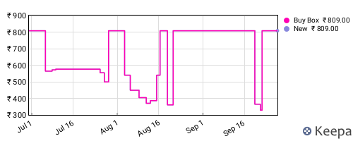 Amazon price history for the last three months
