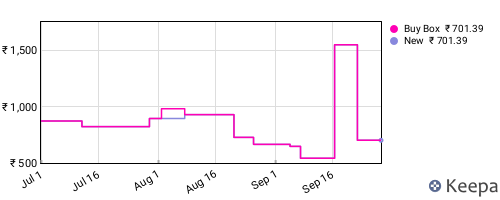 Amazon price history for the last three months