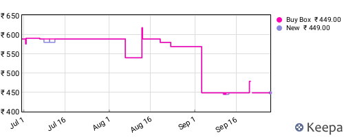 Amazon price history for the last three months