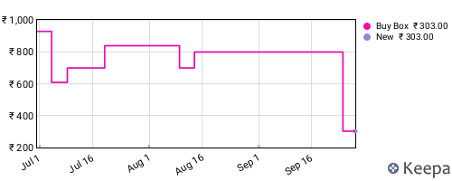 Amazon price history for the last three months