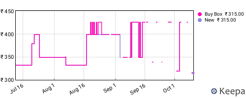 Amazon price history for the last three months