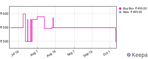 Amazon price history for the last three months