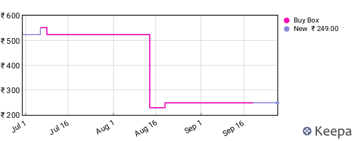 Amazon price history for the last three months