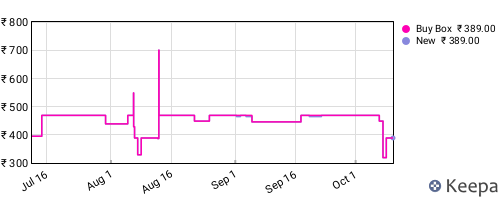 Amazon price history for the last three months