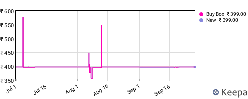 Amazon price history for the last three months