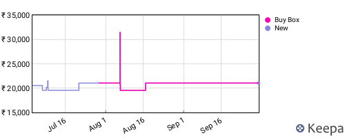 Amazon price history for the last three months