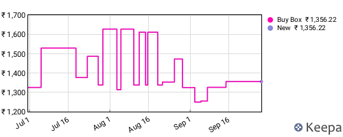 Amazon price history for the last three months