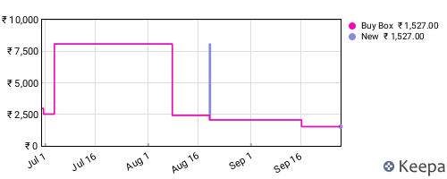 Amazon price history for the last three months