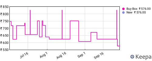 Amazon price history for the last three months