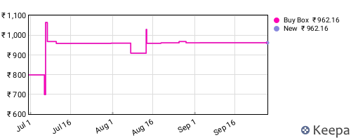Amazon price history for the last three months