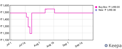 Amazon price history for the last three months