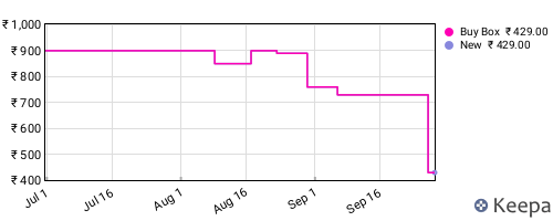 Amazon price history for the last three months
