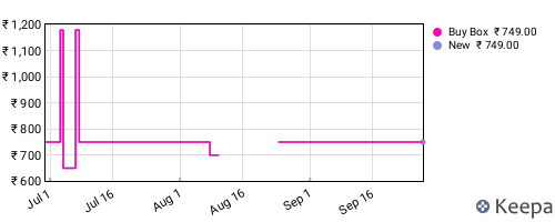 Amazon price history for the last three months