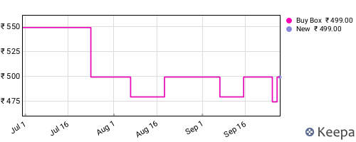 Amazon price history for the last three months