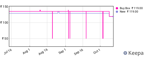 Amazon price history for the last three months
