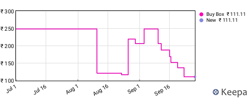 Amazon price history for the last three months