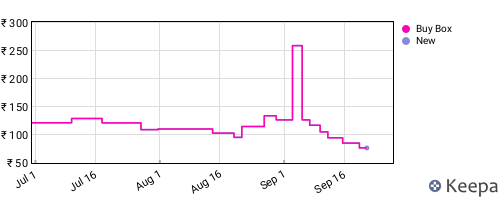 Amazon price history for the last three months