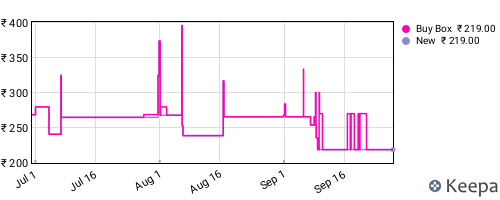 Amazon price history for the last three months