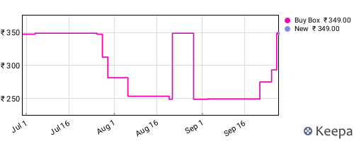 Amazon price history for the last three months
