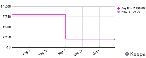 Amazon price history for the last three months
