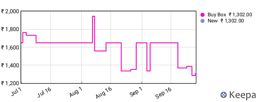 Amazon price history for the last three months