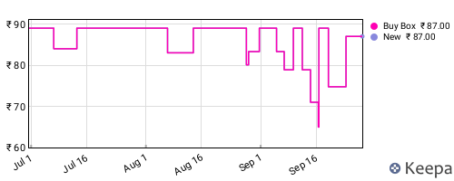Amazon price history for the last three months