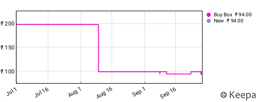 Amazon price history for the last three months