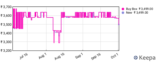 Amazon price history for the last three months