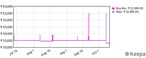 Amazon price history for the last three months
