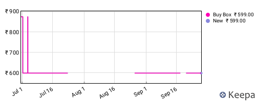 Amazon price history for the last three months
