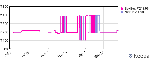 Amazon price history for the last three months