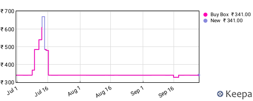 Amazon price history for the last three months
