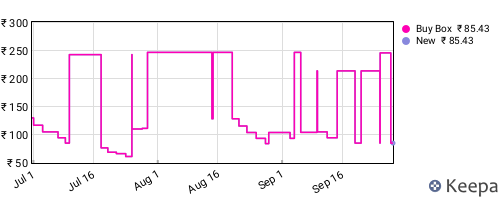 Amazon price history for the last three months