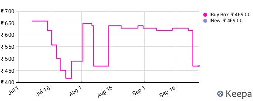 Amazon price history for the last three months